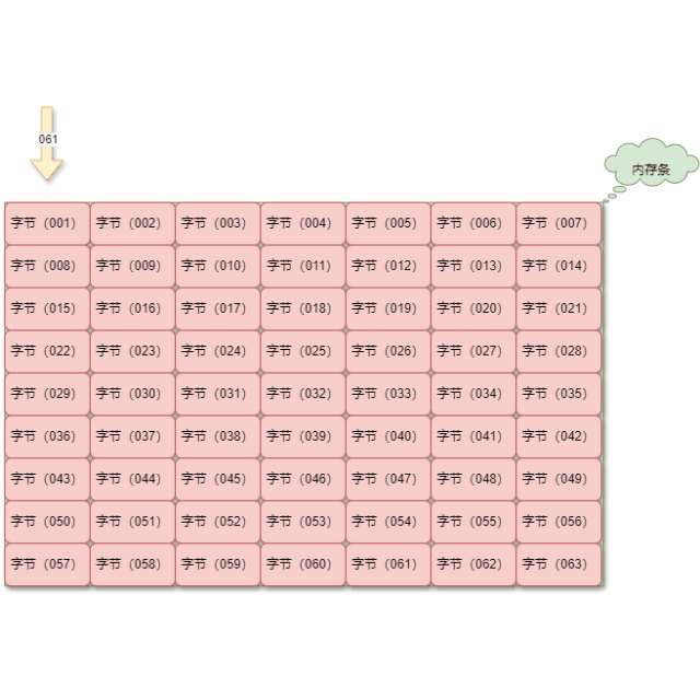 存在内存地址,去查找数据